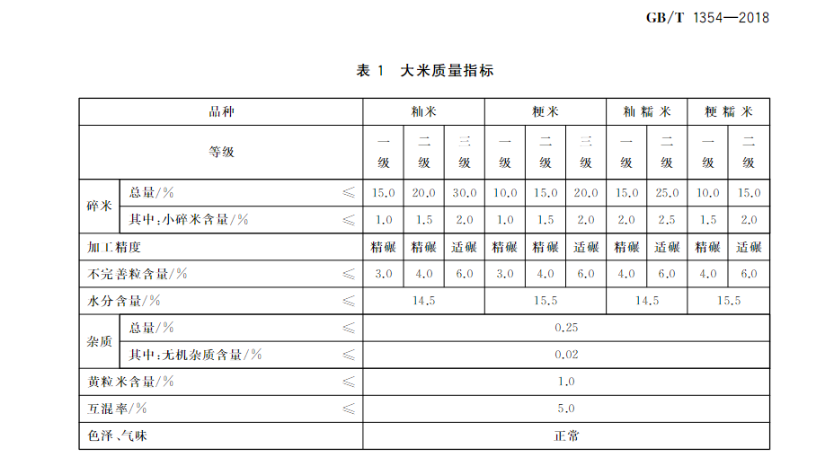 大米質量指標.png 大米質量指標.png
